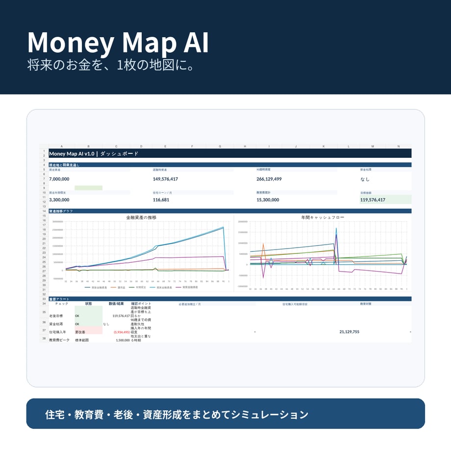 Money Map AIの商品ページに掲載されたExcelダッシュボード。金融資産と年間収支をグラフで確認できる表示例。